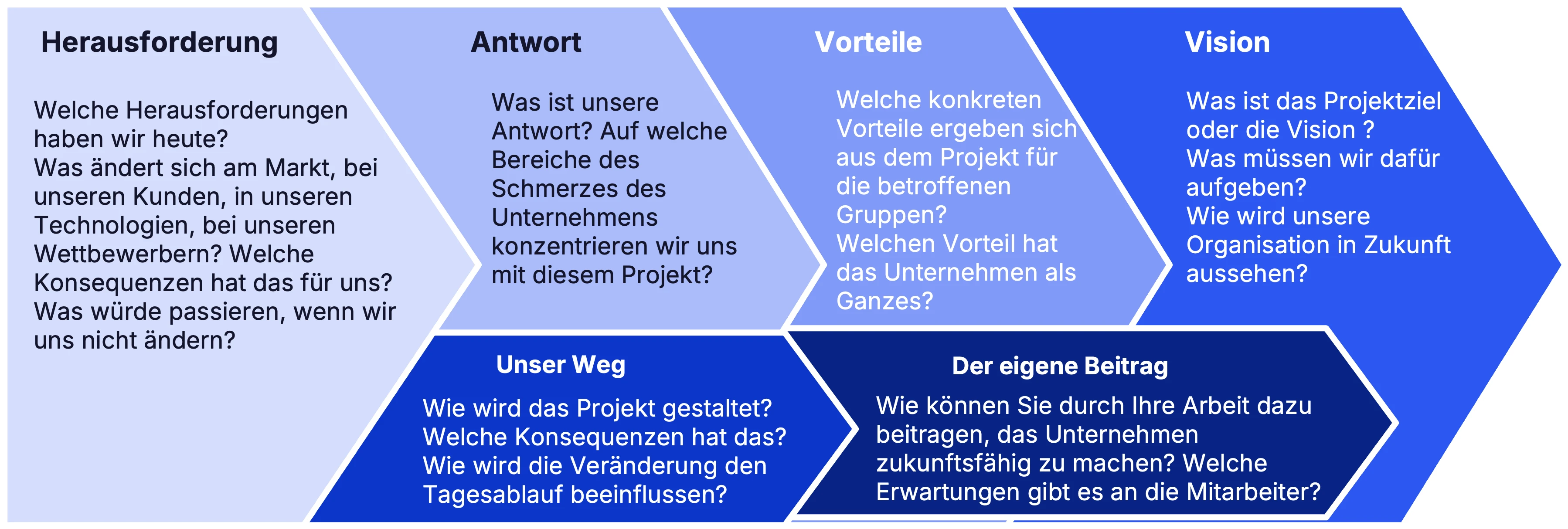 Aufbau einer klassischen Projekt Storyline